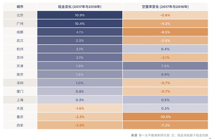 2018年中国写字楼报告：成都租金涨幅全国第三